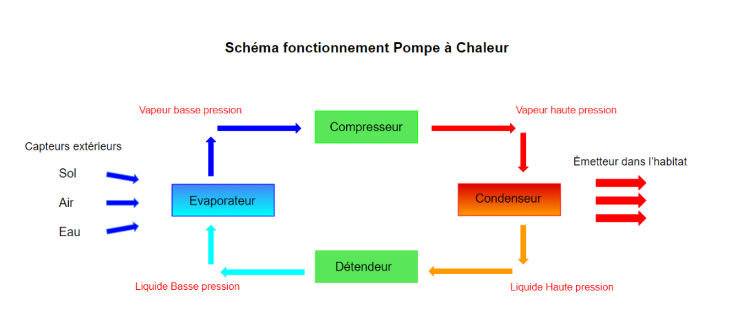 schéma fonctionnement PAC