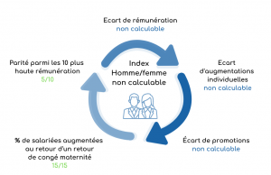 schéma index Homme/femme