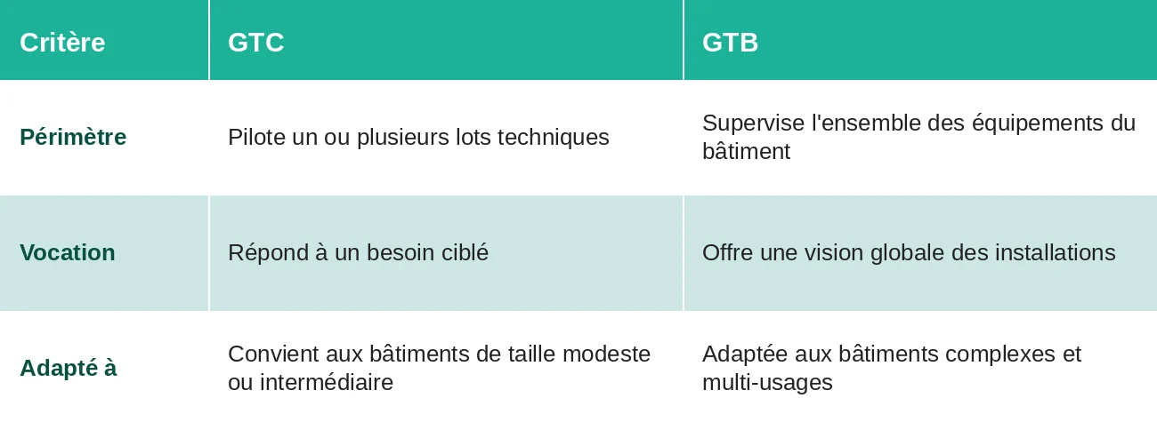 Gestion technique centralisée