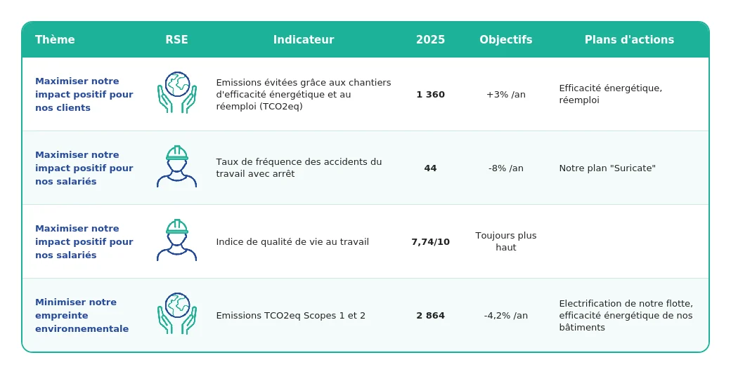 Tableau RSE
